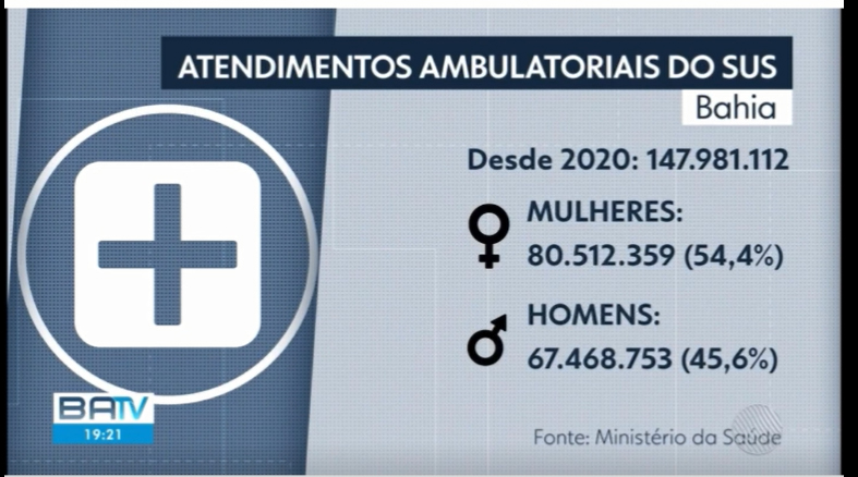 TV Bahia – Dia do Homem: Dados do SUS apontam que homens ainda são minoria em atendimentos – jul 2022